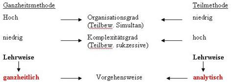 Ganzheitsmethode